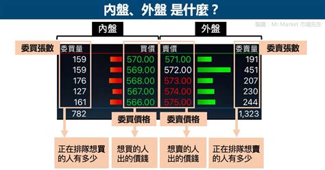 上下盤判斷|最佳五檔怎麼看？買賣股票如何出價？內盤外盤是什麼…